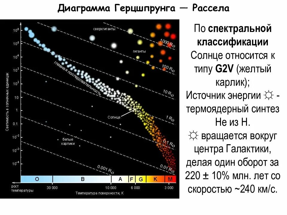 Во сколько раз отличаются светимости двух звезд. Диаграмма Герцшпрунга Рессела. Диаграмма светимости Герцшпрунга-Рассела. Спектр светимость звезд диаграмма Герцшпрунга. Диаграмма цвет светимость Герцшпрунга Рассела.