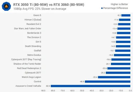 Сравнение 2050 и 3050 для ноутбуков