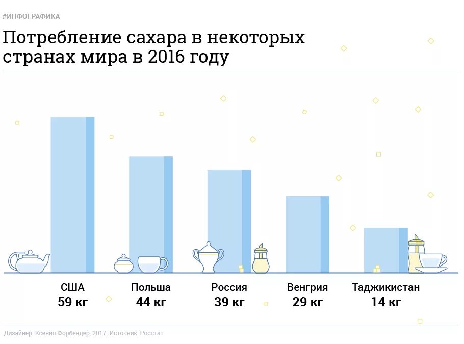 Каким образом можно сократить потребление сахара. Статистика по потреблению сахара в мире. Потребление сахара. Потребление сахара в год. Потребление сахара в мире по годам.