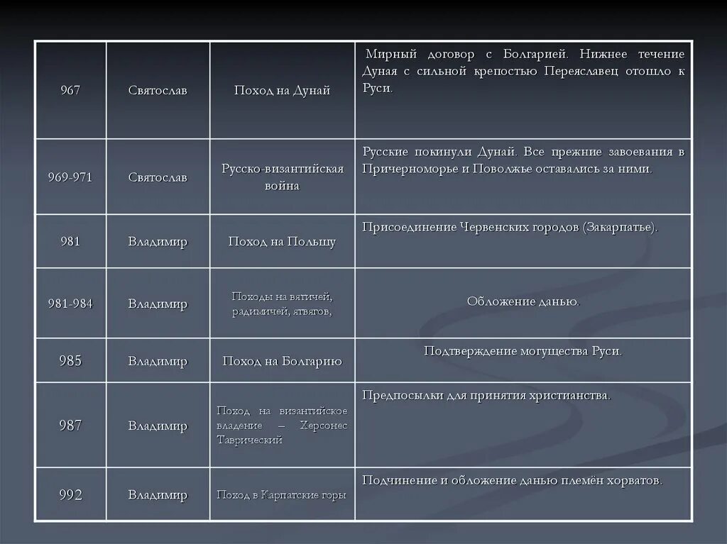 Таблица по истории России внешняя политика первых русских князей. Военные походы первых русских князей таблица. Правление первых русских князей таблица 6 класс история. Первые князья на Руси таблица. Внешняя политика первых киевских князей