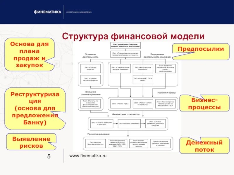 Структура финансовой модели инвестиционного проекта. Финансовое моделирование. Построение финансовой модели. Методы формирования финансовой модели. Описание финансовой компании