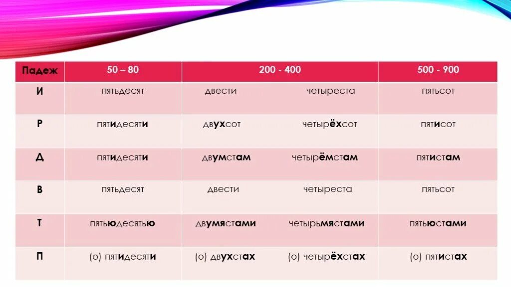В двухстах пятидесяти словах. Двести склонение по падежам. Падежи числительных. Склонение числительных по падежам. Пятьдесят падежи.