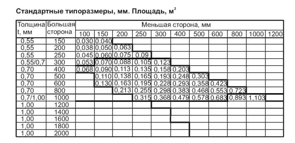 Таблица скорости воздуха в воздуховоде и расход. Таблица прямоугольных сечений. Диаметры воздуховодов круглого сечения таблица. Площадь сечения вентиляционных труб таблица. Таблица прямоугольных сечений.
