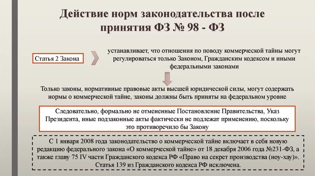 Действующие нормы закона. Действующие законодательные нормы. 98-ФЗ «О коммерческой тайне». Ст 139 ГК.