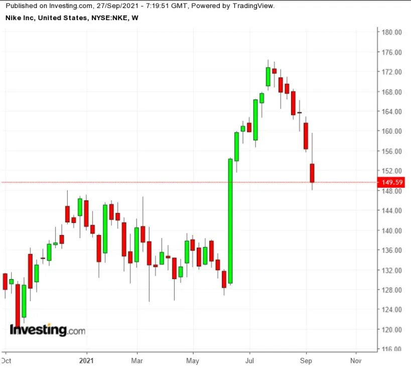 Найк акции. Акции найк график. Акция Nike. Акции nke. График отката.