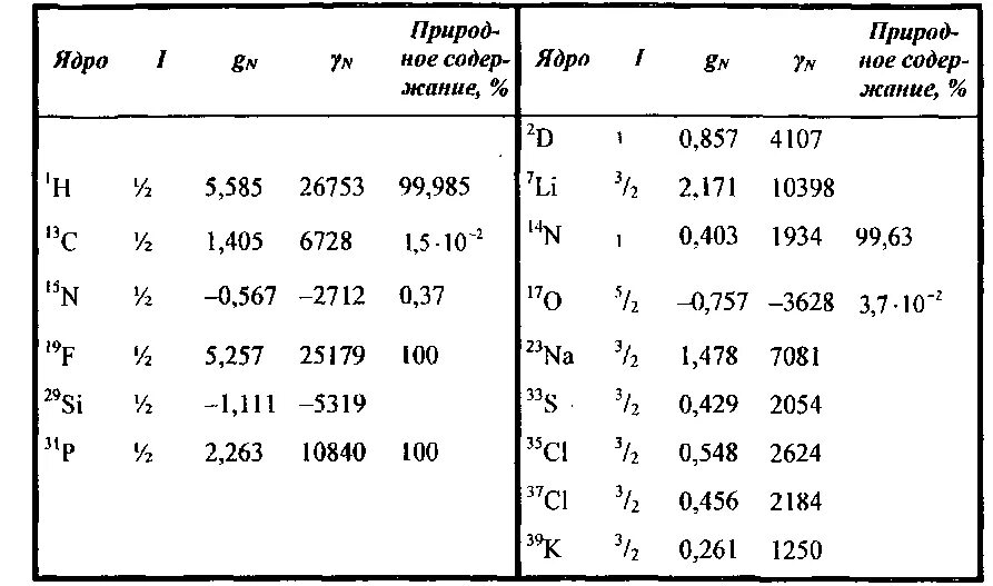 Таблица масс изотопов. Масса ядер изотопов таблица. Таблица масс ядер изотопов в а.е.м. Таблица магнитные моменты ядер атомов. Масса ядра.