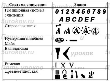 Конспект урока система счисления 8 класс босова