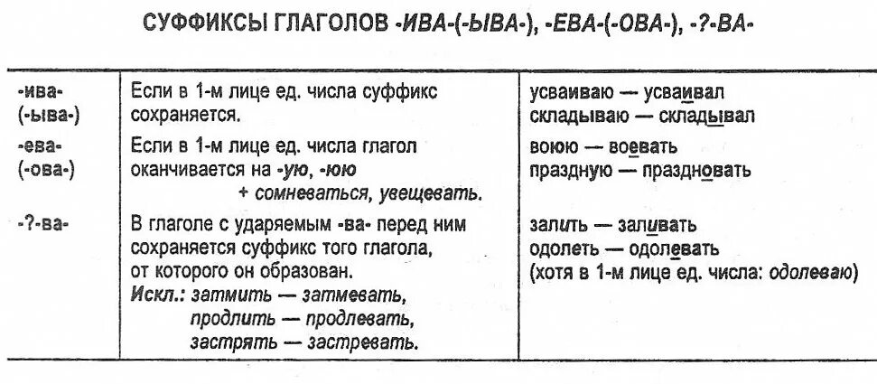 Слова с суффиксом ыва и окончанием ют. Ударный суффикс ва в глаголах. Суффиксы глаголов. Суффикс ва у глаголов. Суффиксы глаголов в русском языке таблица.