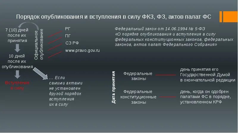 3 особа правило. Порядок вступления в силу федеральных законов. Порядок опубликования и вступления в силу ФКЗ И ФЗ. Порядок вступления в силу федеральных конституционных законов. Порядок принятия и вступления в силу уголовного закона.