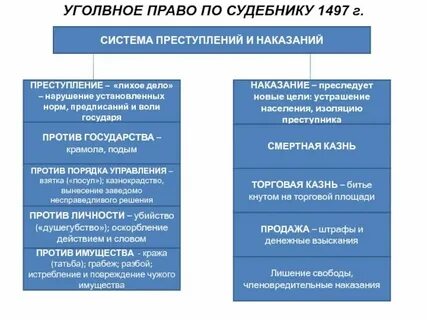 Новыми видами государственных преступлений введенных судебником