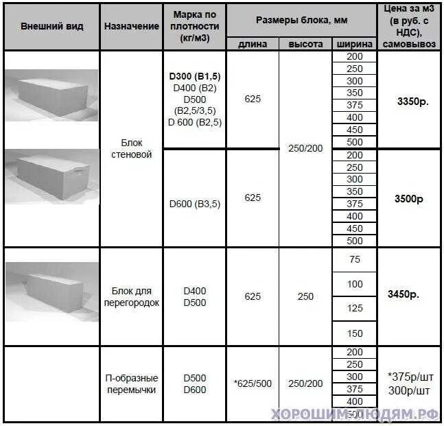 Сколько стоит кубометр пеноблоков. Блок Грасс 600х200х300 габариты. Блоки для перегородок габариты толщина 80 мм. Габариты газоблоков 200х300х600. Вес блока газобетона 625 300 250.