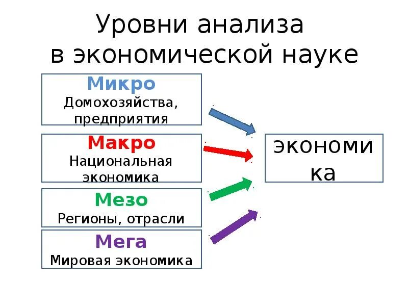 Микро показатели. Микро мезо экономика. Макро мезо микро уровни. Макро и микро уровни в экономике. Уровни анализа в экономической науке.