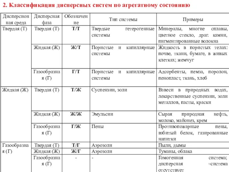Виды дисперсных систем примеры. Классификация дисперсных систем таблица 3.1. химия таблица классификация дисперсных систем. классификация дисперсных систем таблица по агрегатному. дисперсные системы таблица.