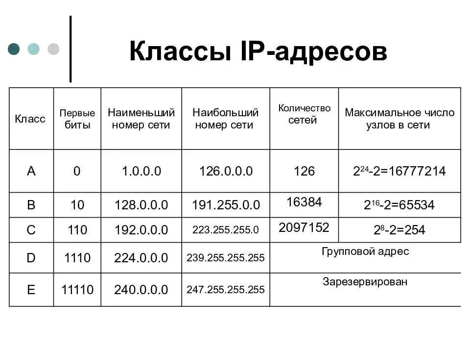 6 17 11 15 66 15. IP адрес ipv4 классы. Классовая адресация IP сетей. Классы сетей ipv4. Классификация адресации IP адресов.