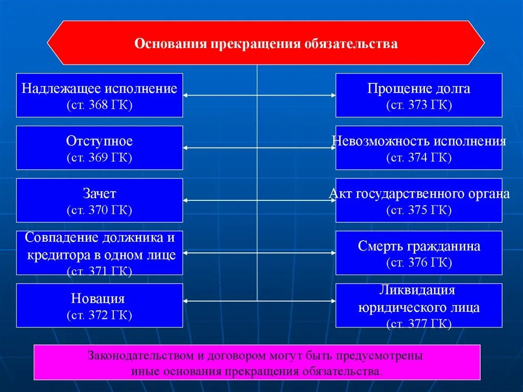 1 изменение обязательства. Прекращение обязательств схема. Способы прекращения обязательств схема. Основания прекращения обязательств схема. Основания прекращения обязательств в гражданском праве.