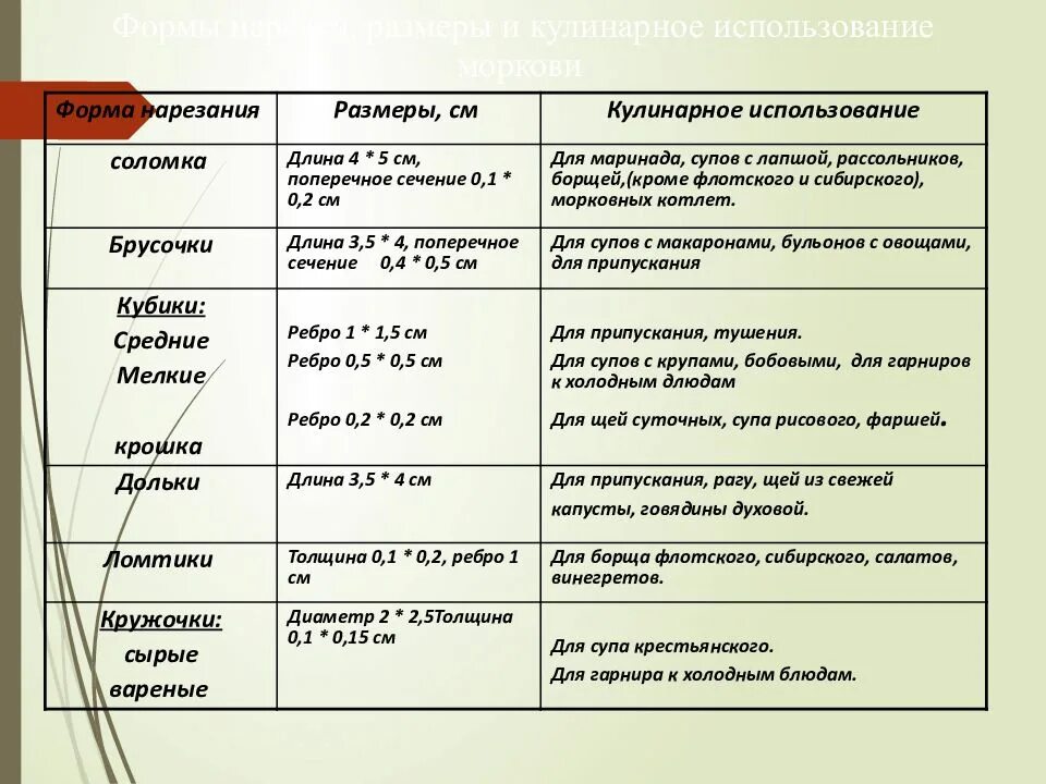 Форма нарезки овощей кулинарное использование. Формы нарезки моркови. виды нарезки моркови в таблице. простые и сложные формы нарезки моркови.