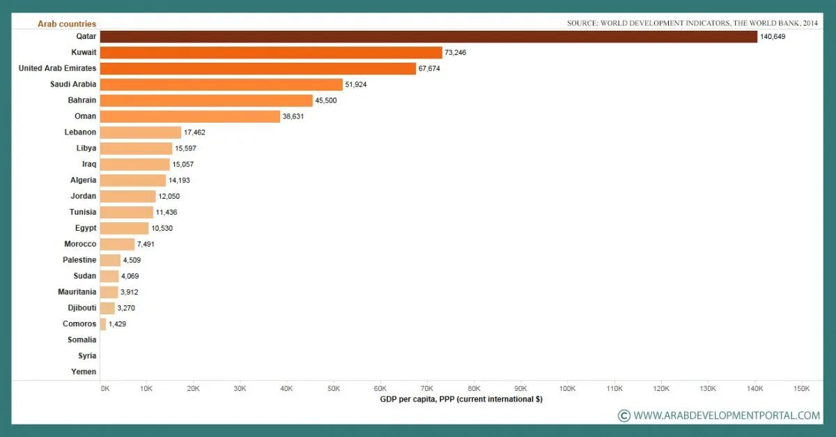 Jordan GDP. GDP of Algeria. Import of meat by arab countrie. Португалия ввп на душу