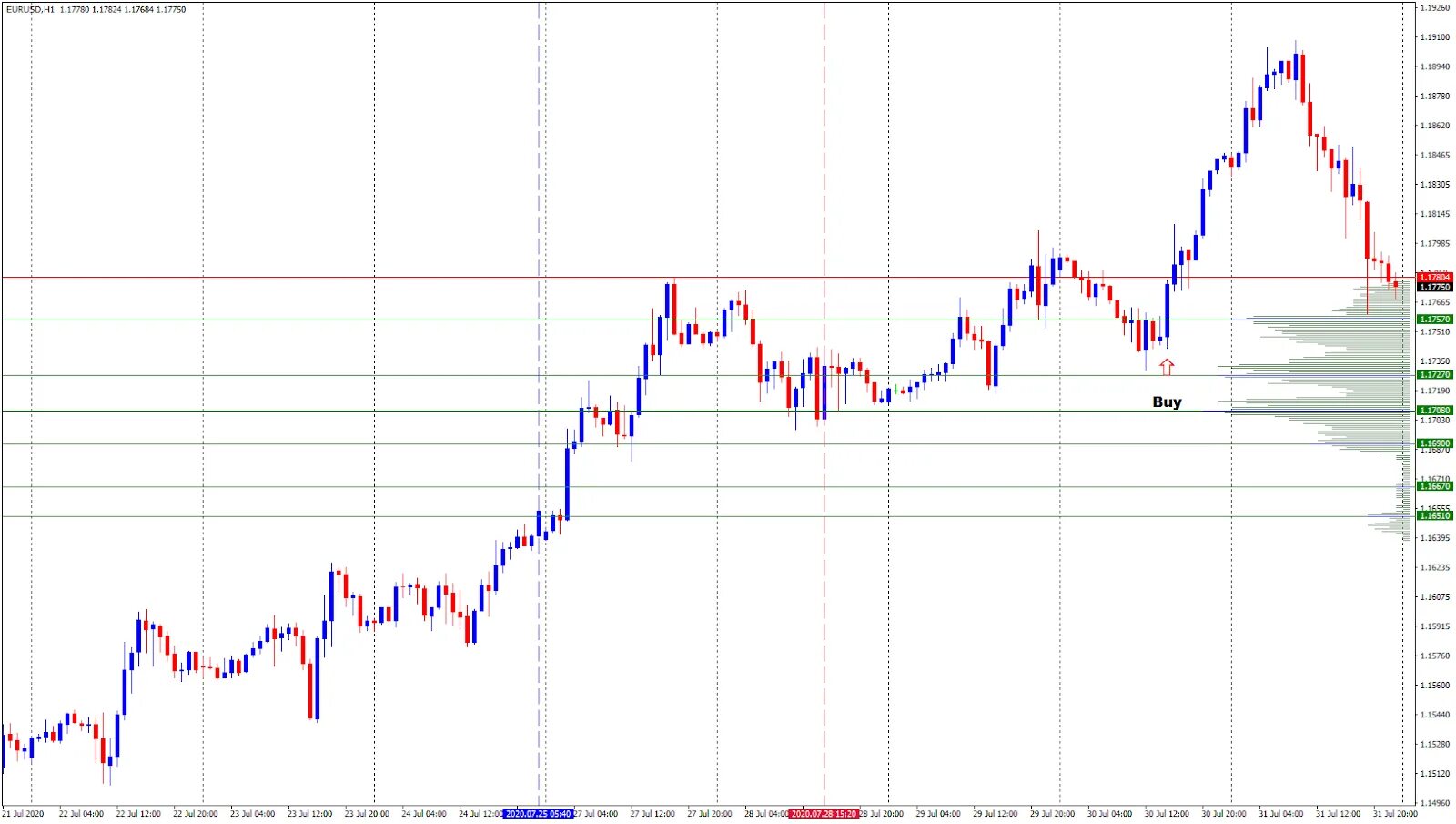 Volume profile range indicator for mt4. Настройки индикатора clusterdelta volumeprofile. Индикатор volume profile для mt4. Горизонтальный профиль объема tradingview. Индикатор объемов сделок для мт4.