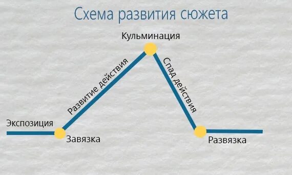 Завязка кульминация развязка. Кульминация развязка завязка и экспозиция. Завязка развитие действия кульминация развязка. Схема развития сюжета.