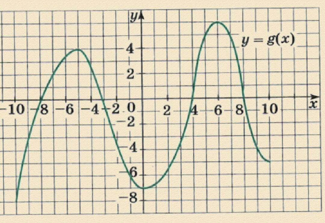 Y g x 1. График функции для исследования 9 класс. Исследование Графика функции 9 класс. Графики Алгебра 9 класс. График произвольной функции.