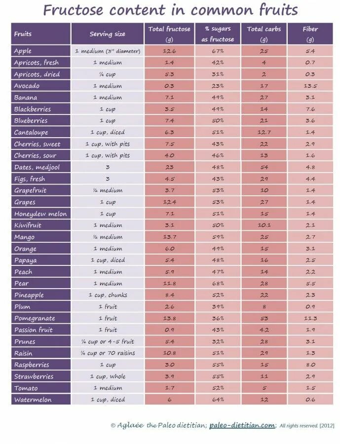 Фруктоза в ягодах и фруктах. Содержание фруктозы в продуктах таблица. Фруктоза продукты. Фрукты с меньшим содержанием фруктозы. Фруктоза во фруктах таблица.