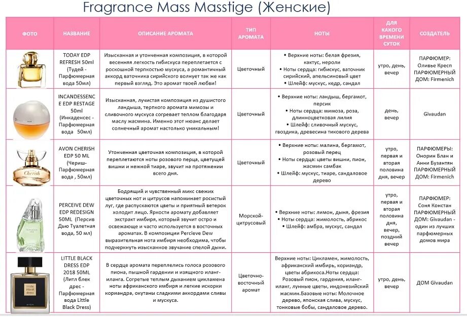 Гид по по ароматам эйвон. Классификация ароматов в парфюмерии. Таблица ароматов эйвон. Ароматы парфюма по возрасту.