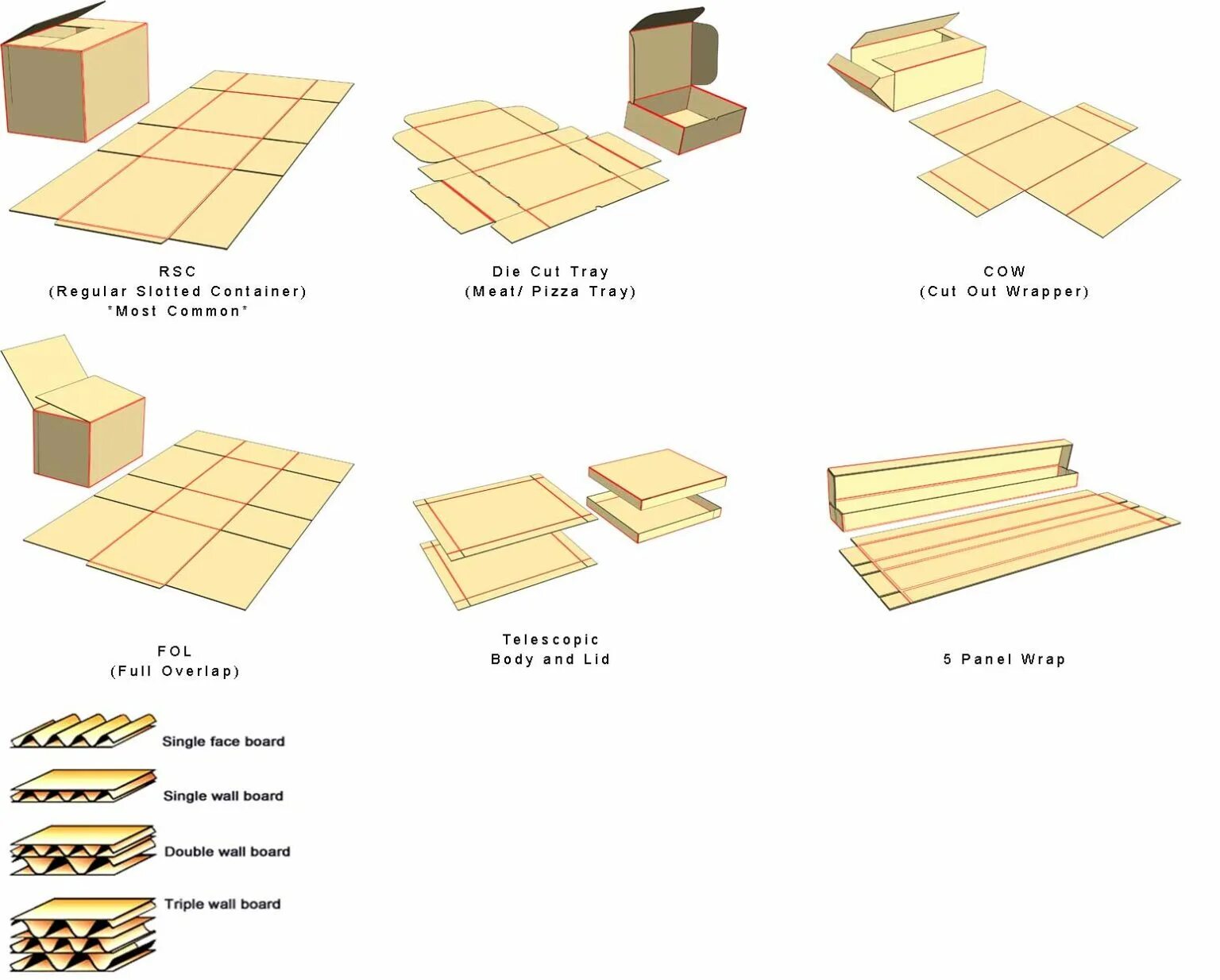 Type box. Box carton разница. carton box packet разница. types of boxes. types of carton tray.