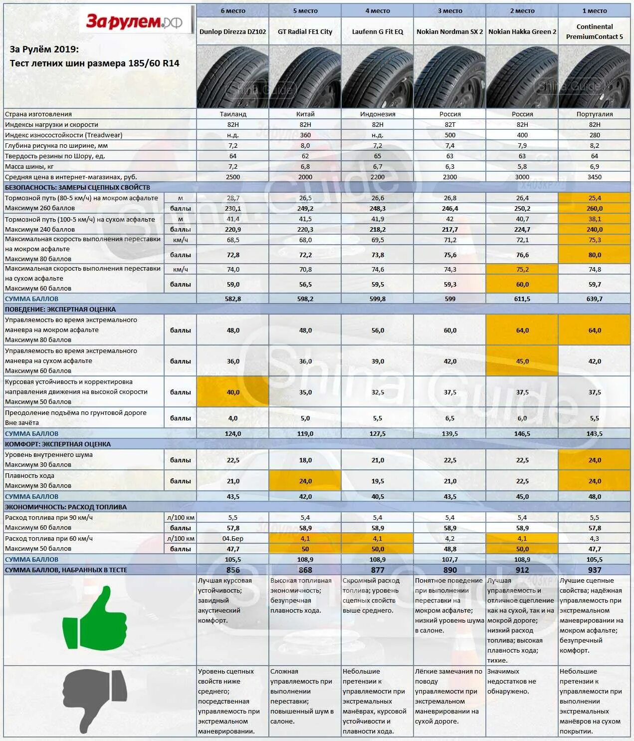 Зимних шин Hankook в типоразмере 185/60. Тест шин 205 55 r16 лето 2022. Тесты летней резины r15 за рулем. Таблица теста летней резины 185/65/15.