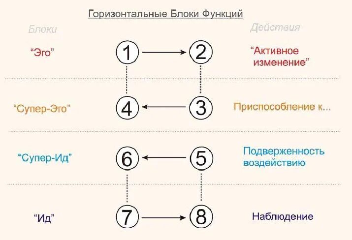 Модель. Соционическая модель. Соционика блоки. Соционические типы модель а. Этик экстраверт иррационал