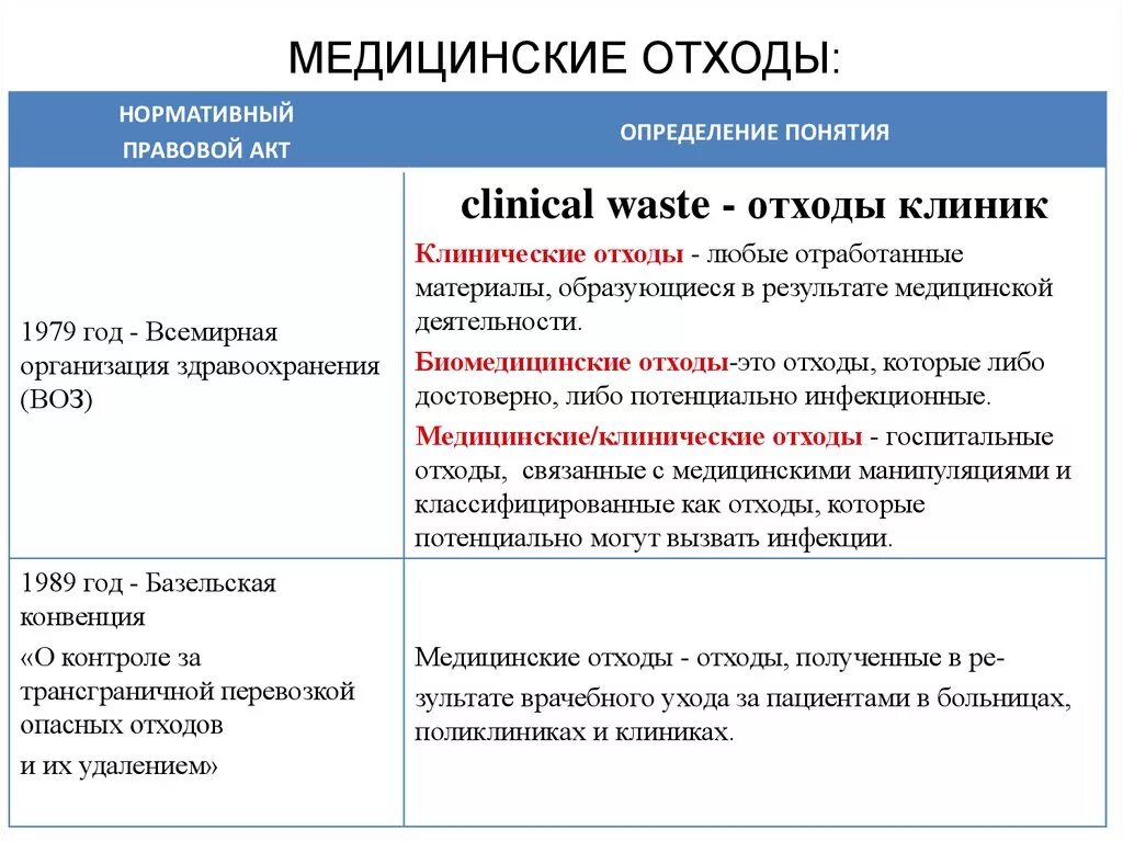 Дайте определение отходам. Медицинские отходы это определение. Медицинские отходы определение классификация. Классификация отходов в медицине. Классификация медицинских отходов по классам.