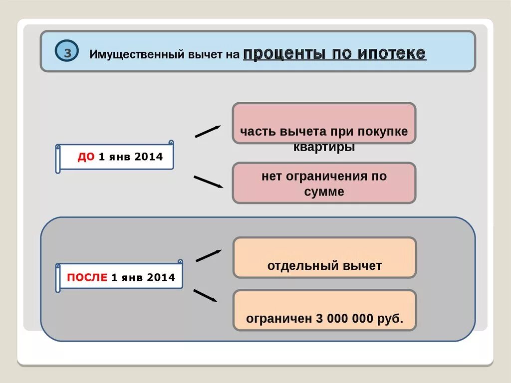 4 имущественные налоговые вычеты. Имущественный вычет. Вычет на проценты по ипотеке. Имущественный налоговый вычет. Сумма вычета с процентов по ипотеке.