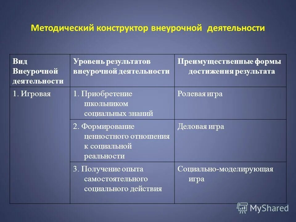 Виды внеурочной деятельности. Формы достижения результатов внеурочной деятельности. Результаты воспитательной деятельности. Формы достижения результатов внеурочной деятельности. Уровни результатов воспитательной работы.