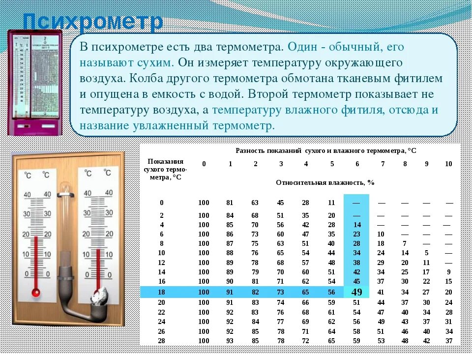 Какую физическую величину измеряет психрометр. Гигрометр параметры влажности воздуха в помещении. таблица способы измерения влажности воздуха гигрометр психрометр. гигрометр психрометр таблица 8 класс. термометр по замеру температуры и влажности в помещении.