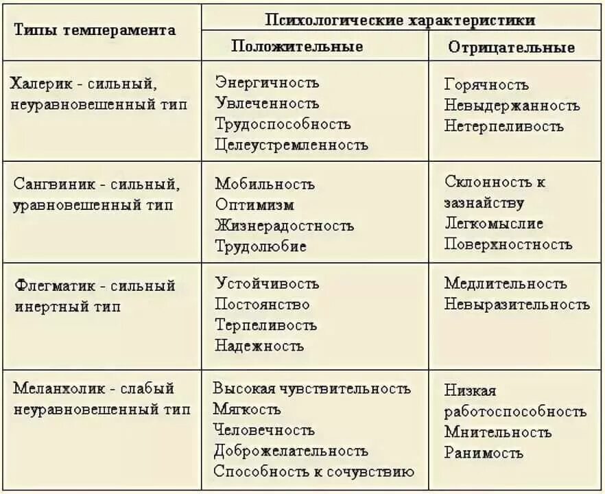 4 Типа темперамента человека характеристика. Психология человека по поведению Тип личности. Типы личности в психологии и их описание. Типы людей по темпераменту психология. Какие черты различия характерны для