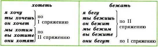 Хотеть бежать спряжение. Спряжение глаголов хотеть и бежать. Спряжение глагола хотеть. Глагол спряжение глагола. Разноспрягаемые глаголы. Бежать спряжение глагола.