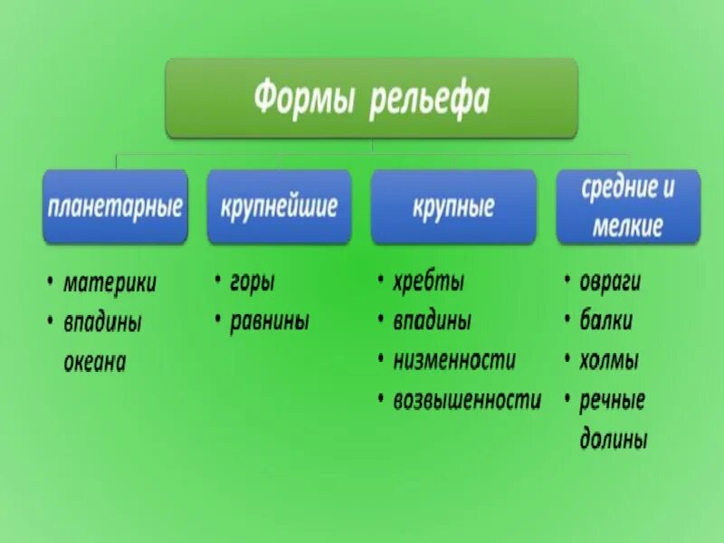 Понятия форм рельефа