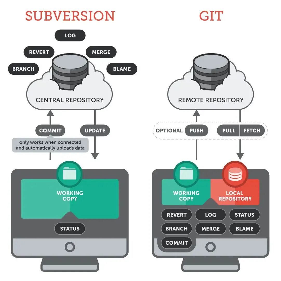 Git репозиторий. Система управления версиями git. Удаленный репозиторий. Схема работы git. Git example