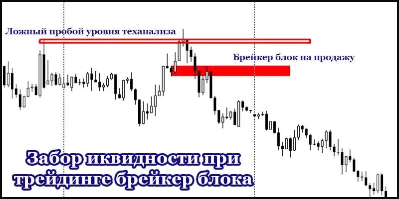 Брекер блок трейдинг. Ордер блок смарт мани. Order block indicator mt4. Брейкер в трейдинге. Индикатор ордер блоков мт4.