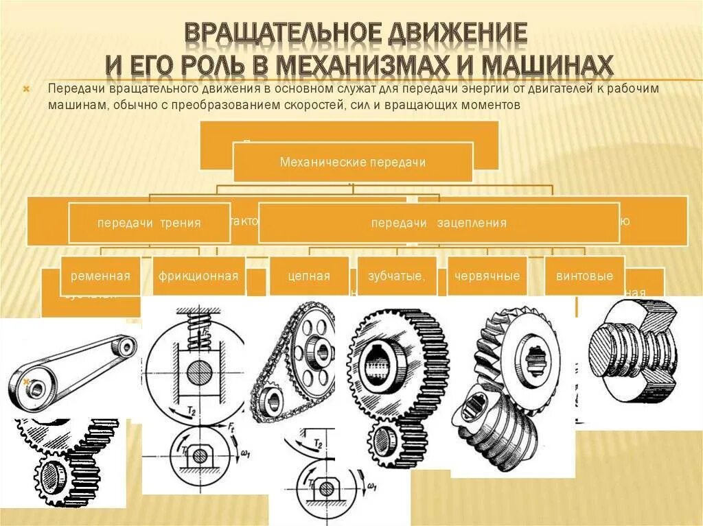 Типы зубчатых передач вращательного движения. Виды механических передач. Механические передачи вращательного движения. Детали машин передачи.