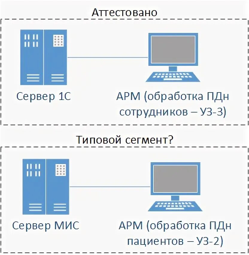 Сегменты информационных систем. Сегменты информационных систем