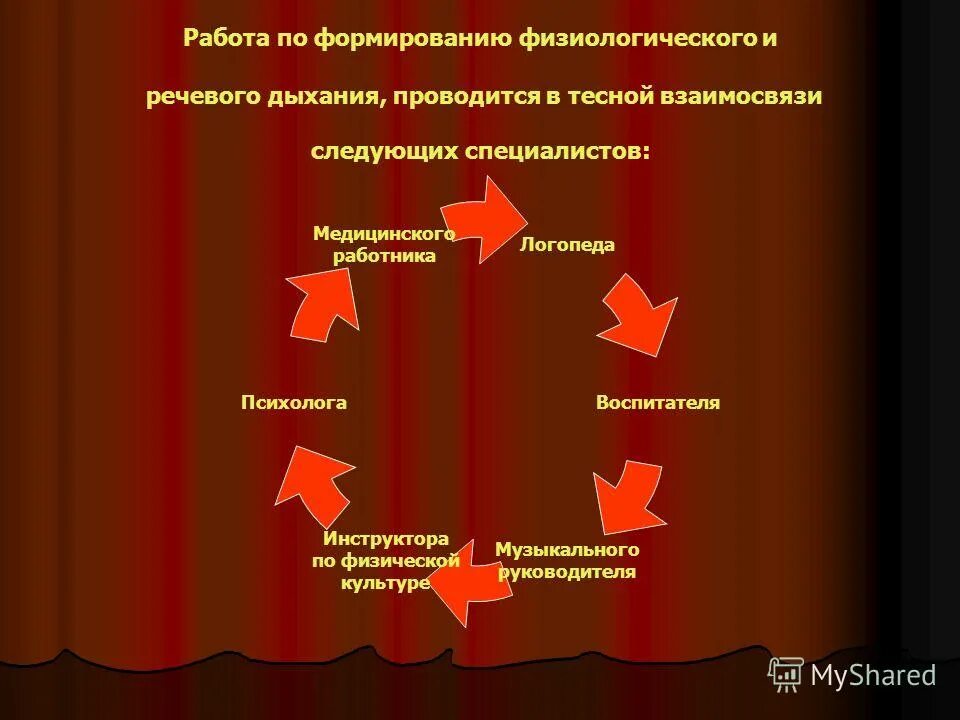 Нормализация функции дыхания. Физиологическое и речевое дыхание. различие физиологического и речевого дыхания. функции физиологического и речевого дыхания. физиологическое дыхание это в логопедии.