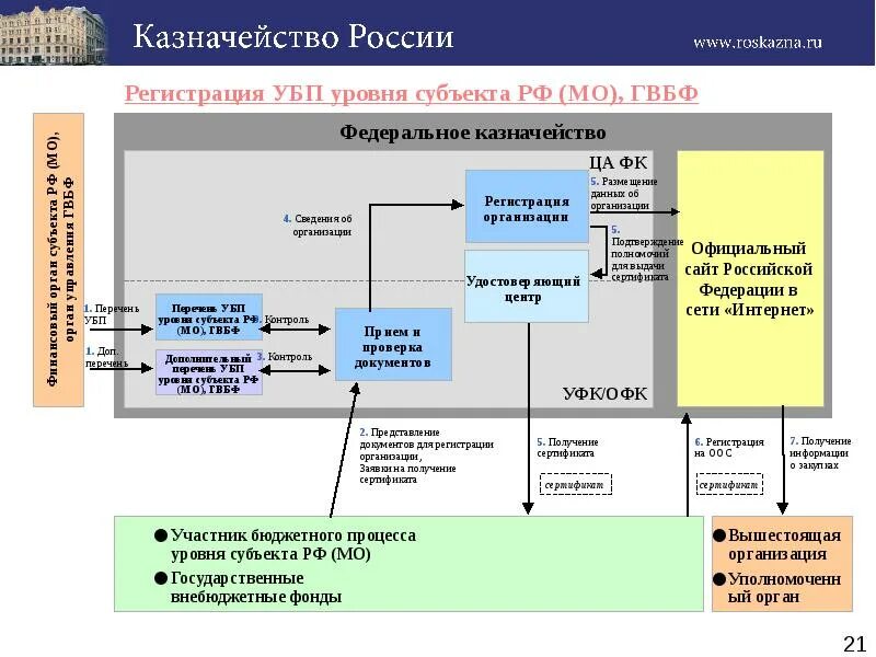 Процессы казначейства. Бизнес процесс казначейство. Процессы казначейства на предприятии. Федеральное казначейство РФ.