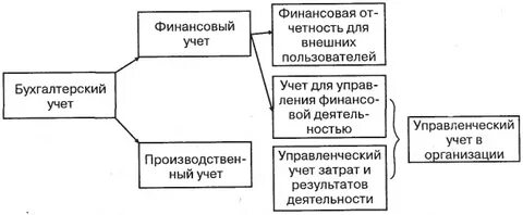 Функции производственного учета