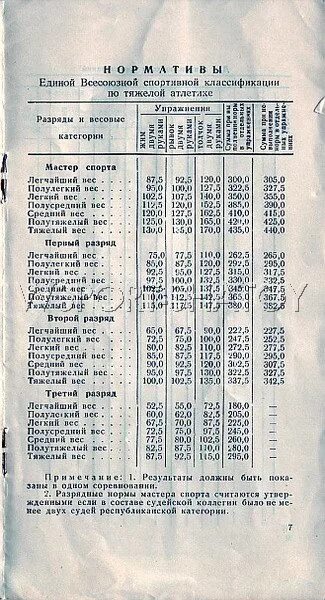 Тяжелая атлетика нормативы мужчин. Нормативы по тяжелой атлетике 1980 года. Нормативы по тяжелой атлетике 1975 года. Таблица разрядов тяжелая атлетика. Тяжелая атлетика в СССР нормативы.