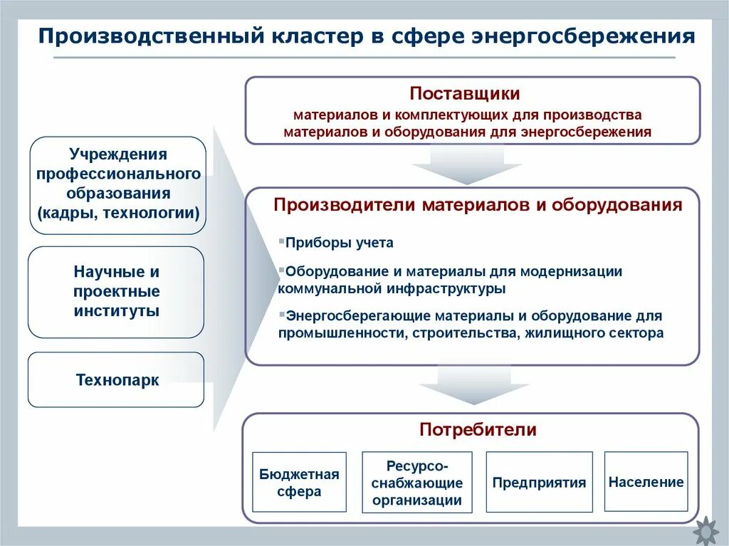 Производство кластеров