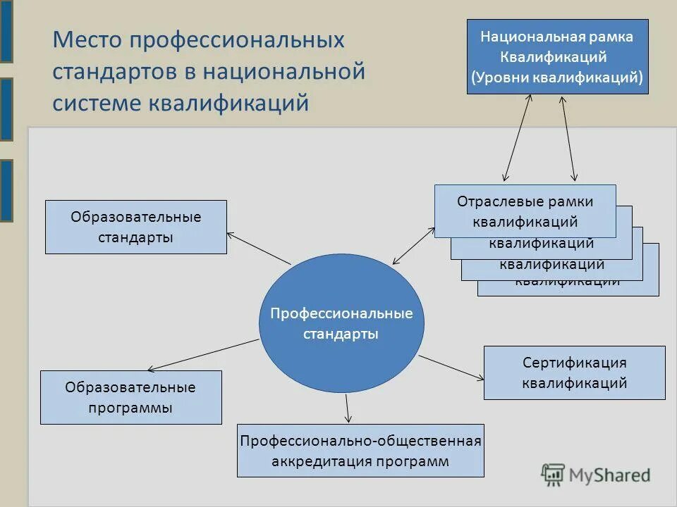 Национальные уровни квалификации. Национальная система квалификаций. Отраслевая рамка квалификаций. Структура национальной системы квалификаций. Национальная рамка квалификаций уровни.