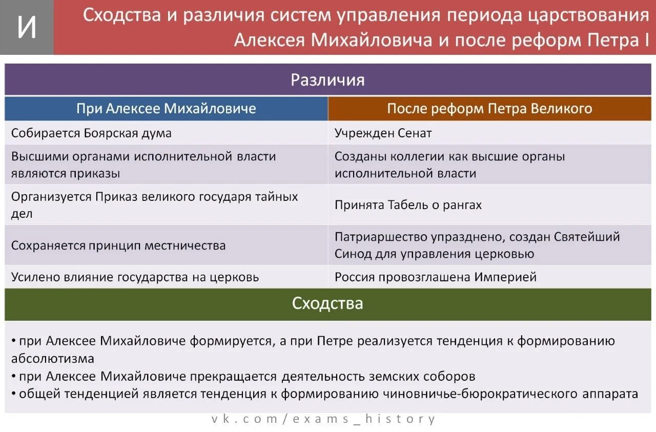 Схожести и различия. Сравнение Алексея Михайловича и Петра 1. Реформы Алексея Михайловича 17 века в России. Реформы правления Петра 1 таблица. Реформы Алексея Михайловича и Петра 1.