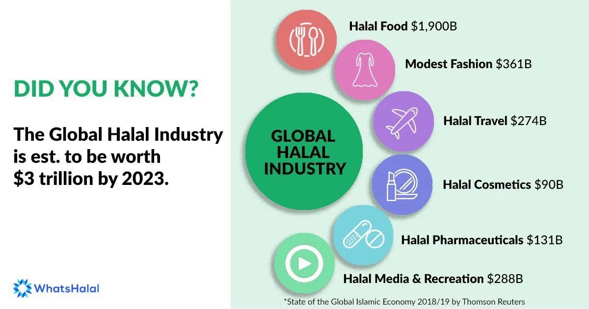 Халяль индустрия. Halal economy. Халяль перевод