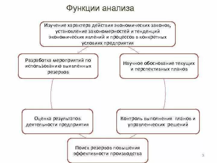 Функции отдела анализа. Функция анализа хоз. Деятельности. 1. Экономический анализ как функция управления. Функции анализа финансово-хозяйственной деятельности. Функции экономического анализа.