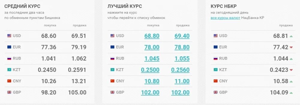 Сегодня таджикистане курс рубля сколько стоит. Курс валют Нацбанка. Курсы валют Нацбанк. Курс евро сом. Курс валют по Нацбанку.